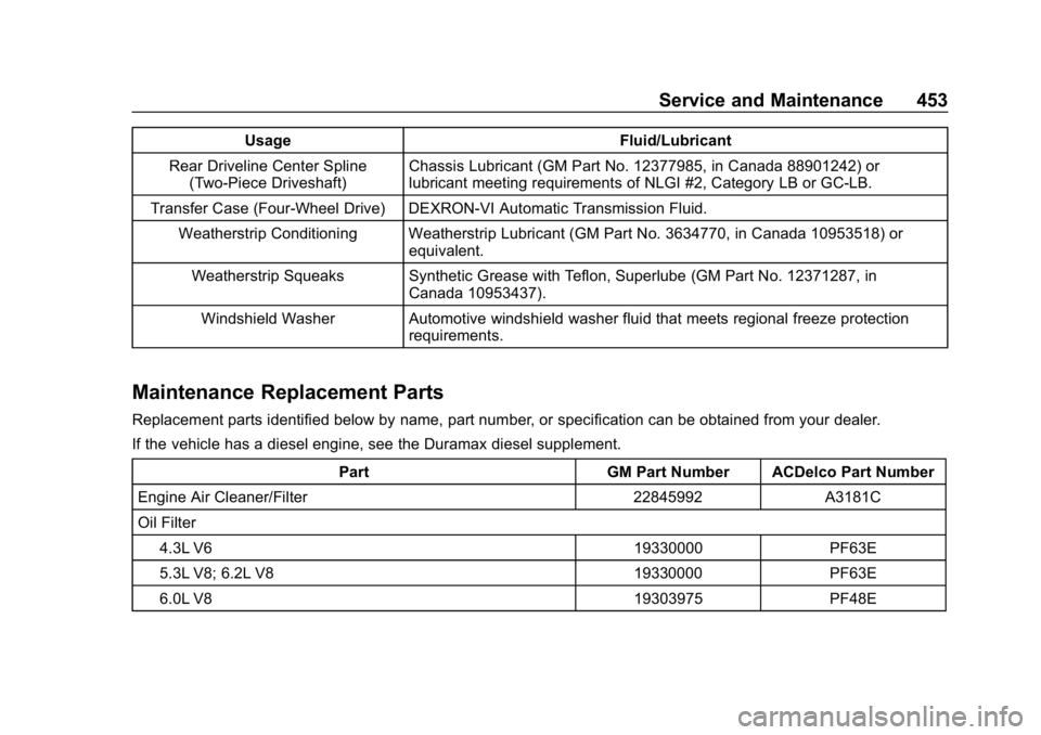 CHEVROLET SILVERADO 2018 Owners Manual Chevrolet Silverado Owner Manual (GMNA-Localizing-U.S./Canada/Mexico-
11349200) - 2018 - CRC - 2/27/18
Service and Maintenance 453
UsageFluid/Lubricant
Rear Driveline Center Spline (Two-Piece Drivesha CHEVROLET SILVERADO 2018 Owners Manual Chevrolet Silverado Owner Manual (GMNA-Localizing-U.S./Canada/Mexico-
11349200) - 2018 - CRC - 2/27/18
Service and Maintenance 453
UsageFluid/Lubricant
Rear Driveline Center Spline (Two-Piece Drivesha