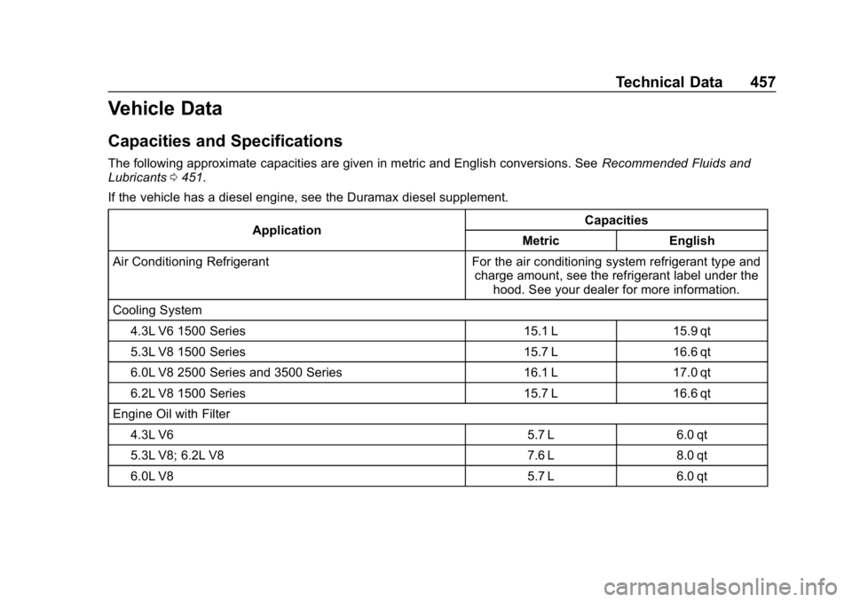CHEVROLET SILVERADO 2018 Owners Manual Chevrolet Silverado Owner Manual (GMNA-Localizing-U.S./Canada/Mexico-
11349200) - 2018 - CRC - 2/27/18
Technical Data 457
Vehicle Data
Capacities and Specifications
The following approximate capacitie CHEVROLET SILVERADO 2018 Owners Manual Chevrolet Silverado Owner Manual (GMNA-Localizing-U.S./Canada/Mexico-
11349200) - 2018 - CRC - 2/27/18
Technical Data 457
Vehicle Data
Capacities and Specifications
The following approximate capacitie