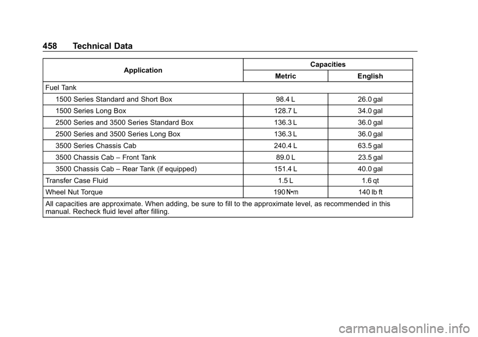 CHEVROLET SILVERADO 2018 Owners Manual Chevrolet Silverado Owner Manual (GMNA-Localizing-U.S./Canada/Mexico-
11349200) - 2018 - CRC - 2/27/18
458 Technical Data
ApplicationCapacities
Metric English
Fuel Tank
1500 Series Standard and Short CHEVROLET SILVERADO 2018 Owners Manual Chevrolet Silverado Owner Manual (GMNA-Localizing-U.S./Canada/Mexico-
11349200) - 2018 - CRC - 2/27/18
458 Technical Data
ApplicationCapacities
Metric English
Fuel Tank
1500 Series Standard and Short