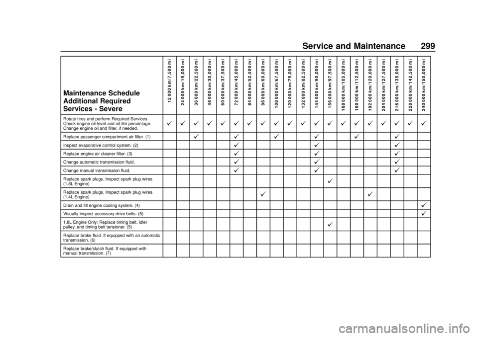 CHEVROLET SONIC 2018 Owners Manual Chevrolet Sonic Owner Manual (GMNA-Localizing-U.S./Canada-11373973) -
2018 - crc - 10/9/17
Service and Maintenance 299
Maintenance Schedule
Additional Required
Services - Severe12 000 km/7,500 mi
24 0 CHEVROLET SONIC 2018 Owners Manual Chevrolet Sonic Owner Manual (GMNA-Localizing-U.S./Canada-11373973) -
2018 - crc - 10/9/17
Service and Maintenance 299
Maintenance Schedule
Additional Required
Services - Severe12 000 km/7,500 mi
24 0