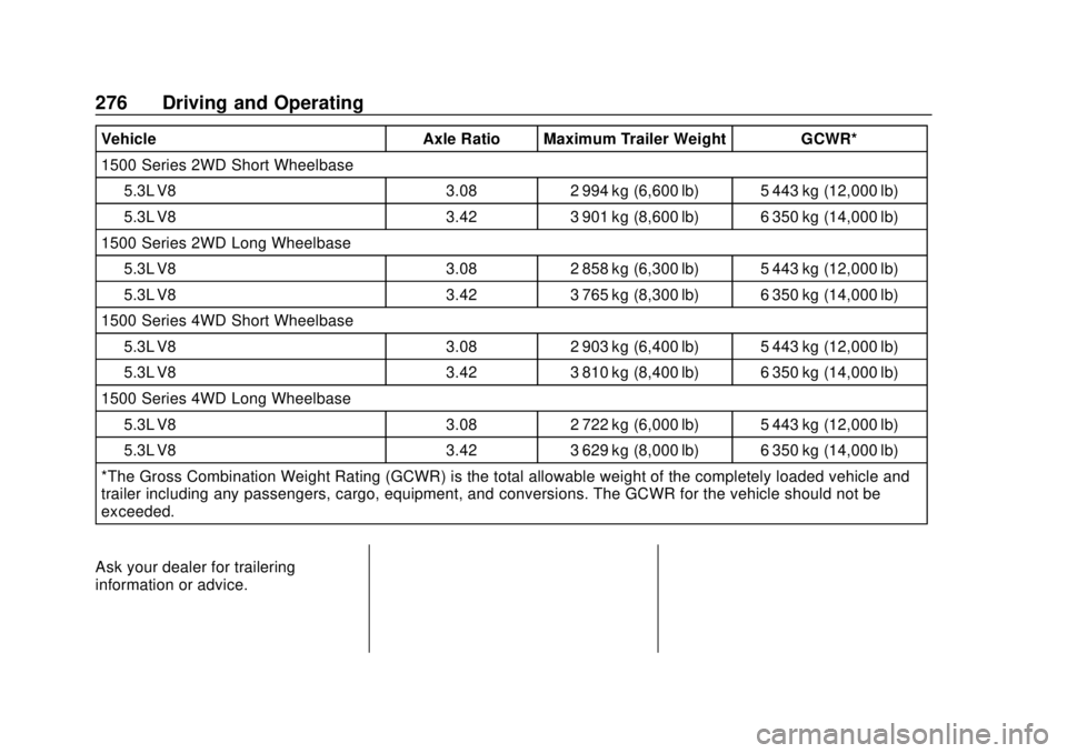 CHEVROLET TAHOE 2018 Owners Manual Chevrolet Tahoe/Suburban Owner Manual (GMNA-Localizing-U.S./Canada/
Mexico-11349385) - 2018 - crc - 11/3/17
276 Driving and Operating
VehicleAxle Ratio Maximum Trailer Weight GCWR*
1500 Series 2WD Sho CHEVROLET TAHOE 2018 Owners Manual Chevrolet Tahoe/Suburban Owner Manual (GMNA-Localizing-U.S./Canada/
Mexico-11349385) - 2018 - crc - 11/3/17
276 Driving and Operating
VehicleAxle Ratio Maximum Trailer Weight GCWR*
1500 Series 2WD Sho