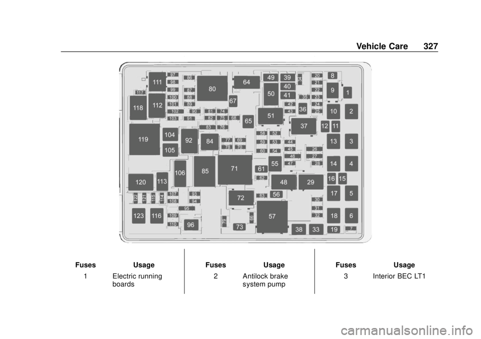 CHEVROLET SUBURBAN 2018 Owners Manual Chevrolet Tahoe/Suburban Owner Manual (GMNA-Localizing-U.S./Canada/
Mexico-11349385) - 2018 - crc - 11/3/17
Vehicle Care 327
FusesUsage
1 Electric running boards Fuses
Usage
2 Antilock brake system pu CHEVROLET SUBURBAN 2018 Owners Manual Chevrolet Tahoe/Suburban Owner Manual (GMNA-Localizing-U.S./Canada/
Mexico-11349385) - 2018 - crc - 11/3/17
Vehicle Care 327
FusesUsage
1 Electric running boards Fuses
Usage
2 Antilock brake system pu