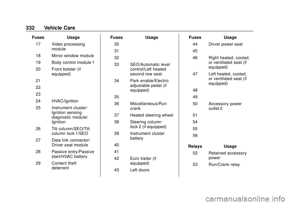 CHEVROLET SUBURBAN 2018 Owners Manual Chevrolet Tahoe/Suburban Owner Manual (GMNA-Localizing-U.S./Canada/
Mexico-11349385) - 2018 - crc - 11/3/17
332 Vehicle Care
FusesUsage
17 Video processing module
18 Mirror window module
19 Body contr CHEVROLET SUBURBAN 2018 Owners Manual Chevrolet Tahoe/Suburban Owner Manual (GMNA-Localizing-U.S./Canada/
Mexico-11349385) - 2018 - crc - 11/3/17
332 Vehicle Care
FusesUsage
17 Video processing module
18 Mirror window module
19 Body contr