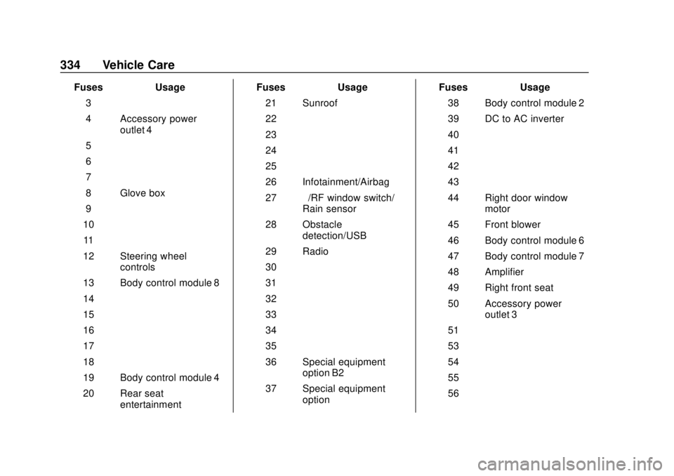 CHEVROLET TAHOE 2018  Owners Manual Chevrolet Tahoe/Suburban Owner Manual (GMNA-Localizing-U.S./Canada/
Mexico-11349385) - 2018 - crc - 11/3/17
334 Vehicle Care
FusesUsage
3 –
4 Accessory power outlet 4
5 –
6 –
7 –
8 Glove box
9