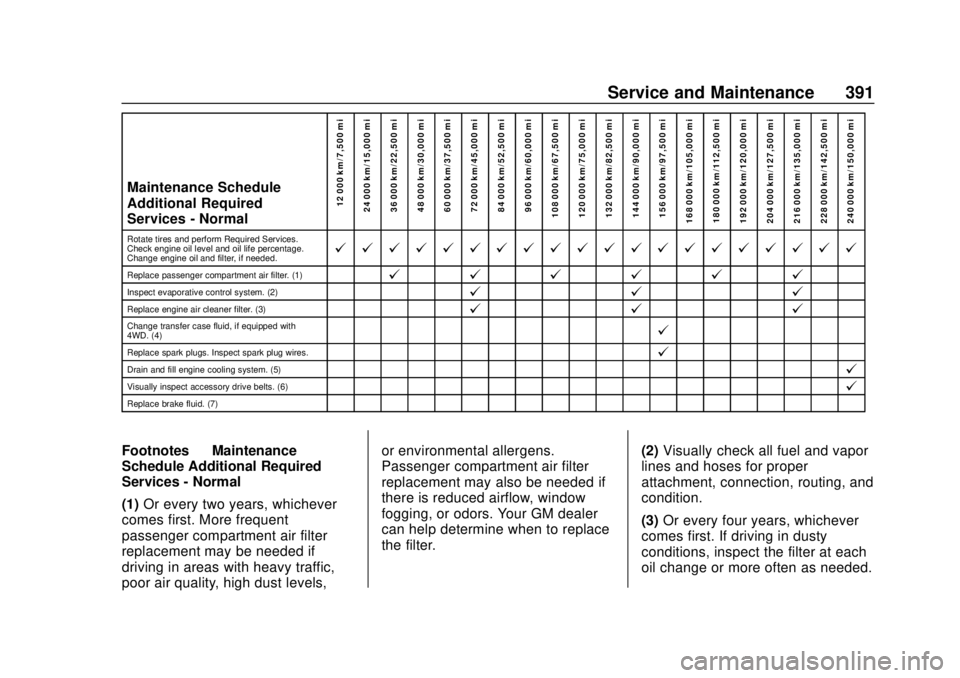 CHEVROLET SUBURBAN 2018 Owners Manual Chevrolet Tahoe/Suburban Owner Manual (GMNA-Localizing-U.S./Canada/
Mexico-11349385) - 2018 - crc - 11/3/17
Service and Maintenance 391
Maintenance Schedule
Additional Required
Services - Normal12 000 CHEVROLET SUBURBAN 2018 Owners Manual Chevrolet Tahoe/Suburban Owner Manual (GMNA-Localizing-U.S./Canada/
Mexico-11349385) - 2018 - crc - 11/3/17
Service and Maintenance 391
Maintenance Schedule
Additional Required
Services - Normal12 000