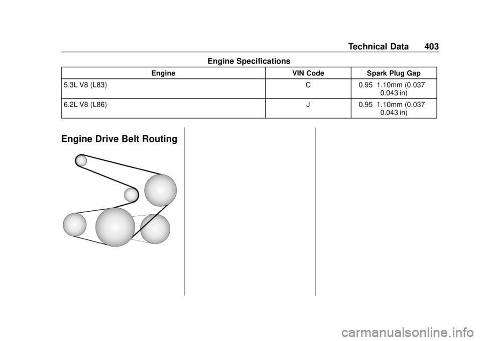 CHEVROLET SUBURBAN 2018 Owners Manual Chevrolet Tahoe/Suburban Owner Manual (GMNA-Localizing-U.S./Canada/
Mexico-11349385) - 2018 - crc - 11/3/17
Technical Data 403
Engine Specifications
EngineVIN CodeSpark Plug Gap
5.3L V8 (L83) C0.95– CHEVROLET SUBURBAN 2018 Owners Manual Chevrolet Tahoe/Suburban Owner Manual (GMNA-Localizing-U.S./Canada/
Mexico-11349385) - 2018 - crc - 11/3/17
Technical Data 403
Engine Specifications
EngineVIN CodeSpark Plug Gap
5.3L V8 (L83) C0.95–