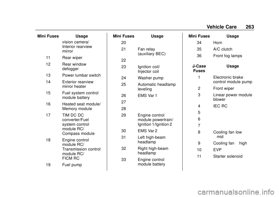 CHEVROLET TRAX 2018  Owners Manual Chevrolet TRAX Owner Manual (GMNA-Localizing-U.S./Canada/Mexico-
11354406) - 2018 - crc - 10/12/17
Vehicle Care 263
Mini Fuses Usagevision camera/
Interior rearview
mirror
11 Rear wiper
12 Rear window