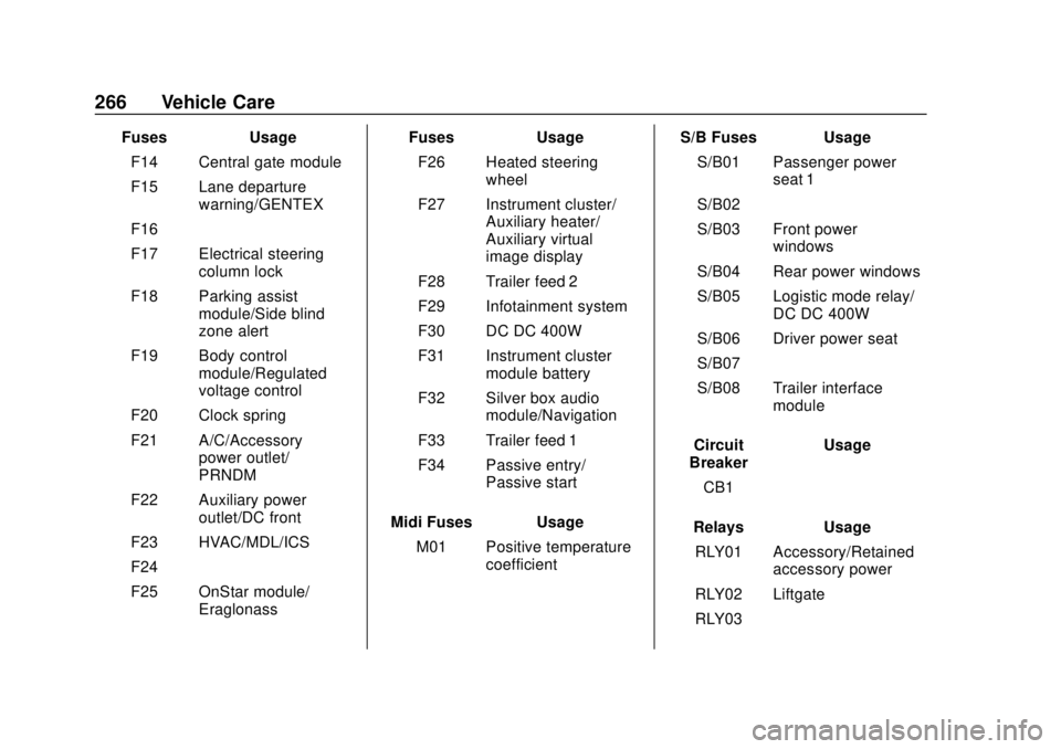 CHEVROLET TRAX 2018  Owners Manual Chevrolet TRAX Owner Manual (GMNA-Localizing-U.S./Canada/Mexico-
11354406) - 2018 - crc - 10/12/17
266 Vehicle Care
FusesUsage
F14 Central gate module
F15 Lane departure warning/GENTEX
F16 –
F17 Ele