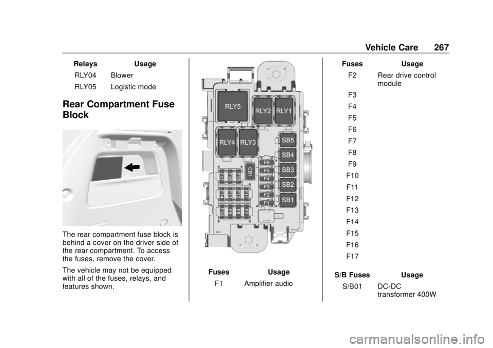 CHEVROLET TRAX 2018 Owners Manual Chevrolet TRAX Owner Manual (GMNA-Localizing-U.S./Canada/Mexico-
11354406) - 2018 - crc - 10/12/17
Vehicle Care 267
RelaysUsage
RLY04 Blower
RLY05 Logistic mode
Rear Compartment Fuse
Block
The rear co CHEVROLET TRAX 2018 Owners Manual Chevrolet TRAX Owner Manual (GMNA-Localizing-U.S./Canada/Mexico-
11354406) - 2018 - crc - 10/12/17
Vehicle Care 267
RelaysUsage
RLY04 Blower
RLY05 Logistic mode
Rear Compartment Fuse
Block
The rear co