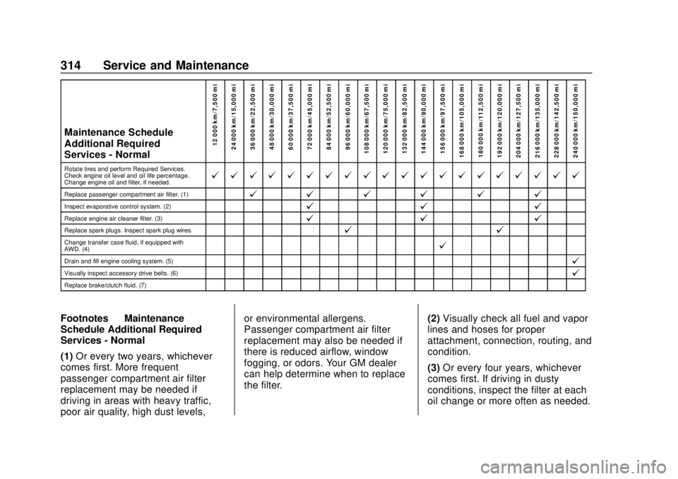 CHEVROLET TRAX 2018 Owners Manual Chevrolet TRAX Owner Manual (GMNA-Localizing-U.S./Canada/Mexico-
11354406) - 2018 - crc - 10/12/17
314 Service and Maintenance
Maintenance Schedule
Additional Required
Services - Normal12 000 km/7,500 CHEVROLET TRAX 2018 Owners Manual Chevrolet TRAX Owner Manual (GMNA-Localizing-U.S./Canada/Mexico-
11354406) - 2018 - crc - 10/12/17
314 Service and Maintenance
Maintenance Schedule
Additional Required
Services - Normal12 000 km/7,500