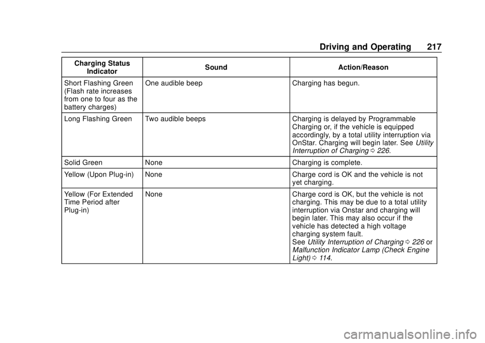 CHEVROLET VOLT 2018  Owners Manual Chevrolet VOLT Owner Manual (GMNA-Localizing-U.S./Canada/Mexico-
11349113) - 2018 - crc - 10/12/17
Driving and Operating 217
Charging StatusIndicator Sound Action/Reason
Short Flashing Green
(Flash ra