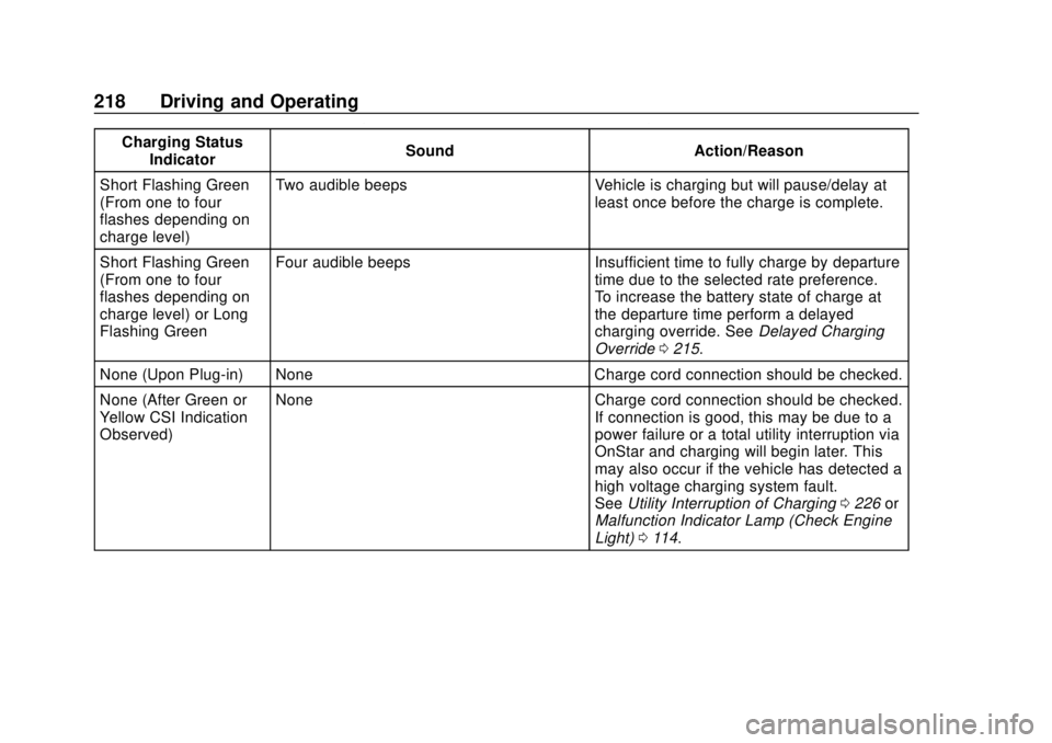 CHEVROLET VOLT 2018  Owners Manual Chevrolet VOLT Owner Manual (GMNA-Localizing-U.S./Canada/Mexico-
11349113) - 2018 - crc - 10/12/17
218 Driving and Operating
Charging StatusIndicator Sound Action/Reason
Short Flashing Green
(From one