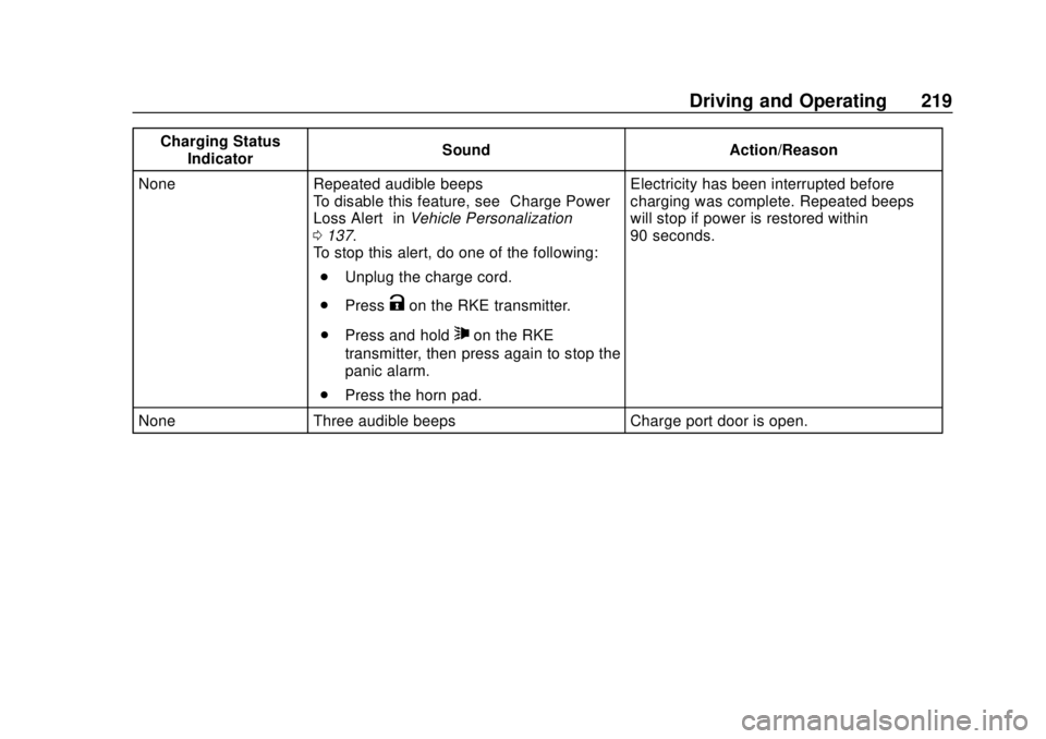 CHEVROLET VOLT 2018  Owners Manual Chevrolet VOLT Owner Manual (GMNA-Localizing-U.S./Canada/Mexico-
11349113) - 2018 - crc - 10/12/17
Driving and Operating 219
Charging StatusIndicator Sound Action/Reason
None Repeated audible beeps To