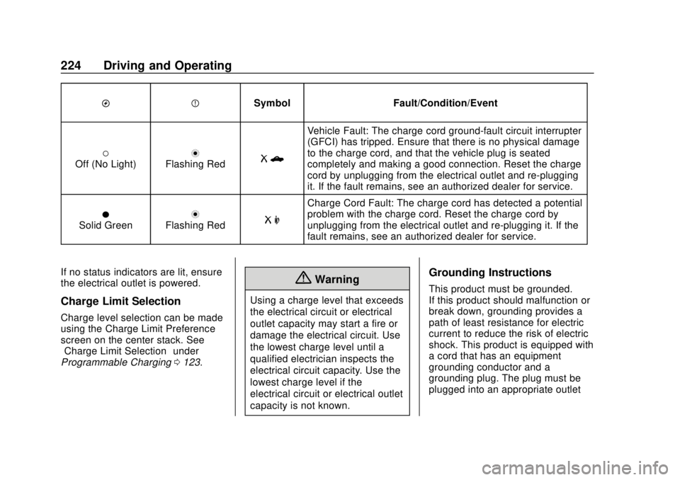 CHEVROLET VOLT 2018  Owners Manual Chevrolet VOLT Owner Manual (GMNA-Localizing-U.S./Canada/Mexico-
11349113) - 2018 - crc - 10/12/17
224 Driving and Operating
OPSymbol Fault/Condition/Event
(Off (No Light)nFlashing RedRb
Vehicle Fault