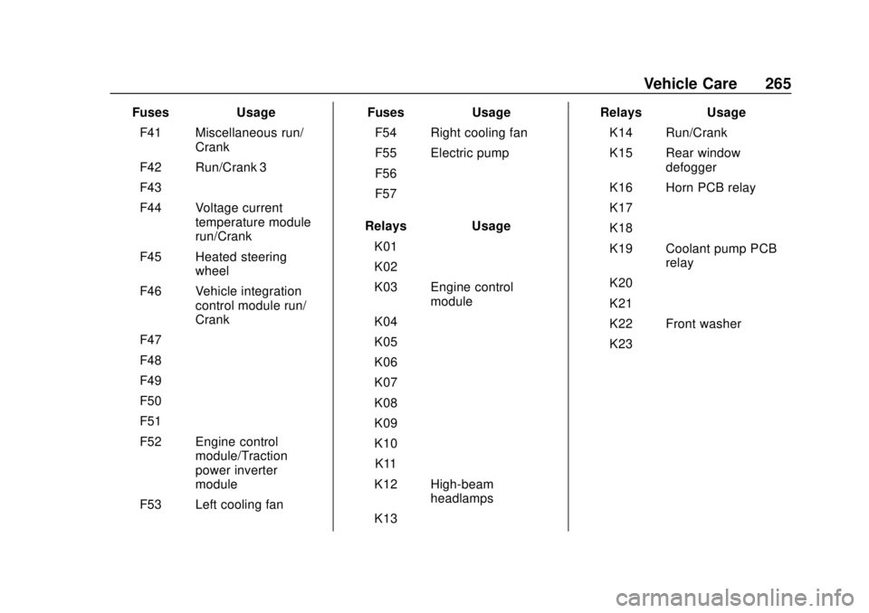 CHEVROLET VOLT 2018  Owners Manual Chevrolet VOLT Owner Manual (GMNA-Localizing-U.S./Canada/Mexico-
11349113) - 2018 - crc - 10/12/17
Vehicle Care 265
FusesUsage
F41 Miscellaneous run/ Crank
F42 Run/Crank 3
F43 –
F44 Voltage current 