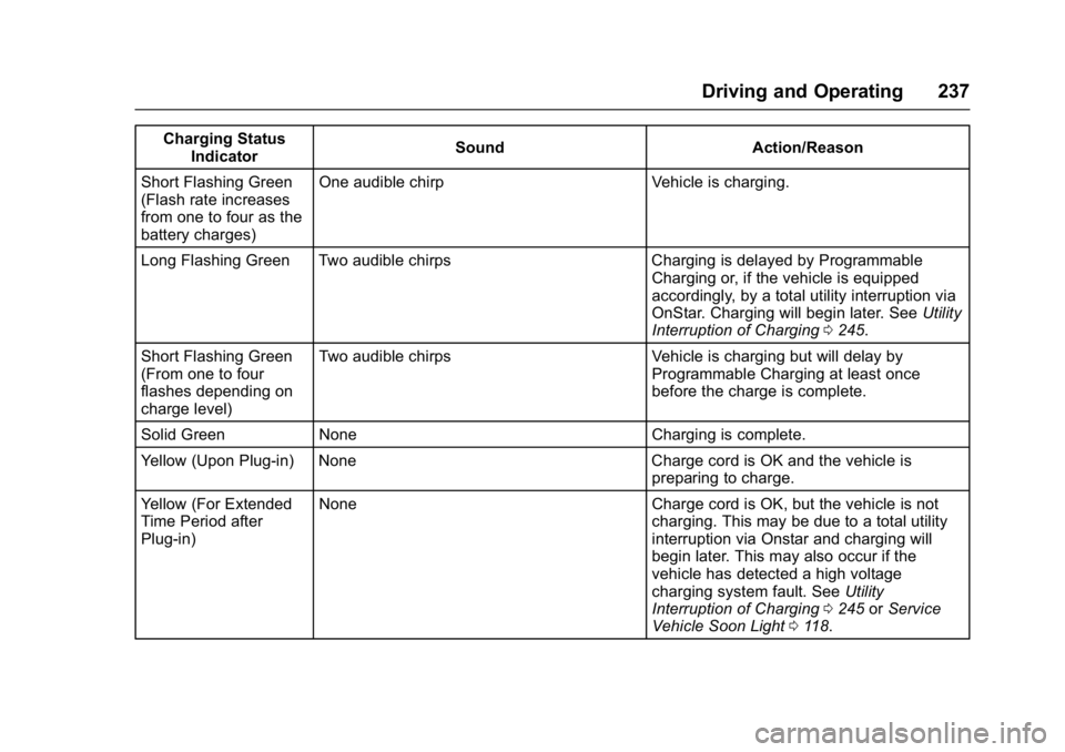 CHEVROLET BOLT EV 2017  Owners Manual Chevrolet Bolt EV Owner Manual (GMNA-Localizing-U.S./Canada/Mexico-
10122739) - 2017 - CRC - 10/3/16
Driving and Operating 237
Charging StatusIndicator Sound Action/Reason
Short Flashing Green
(Flash 
