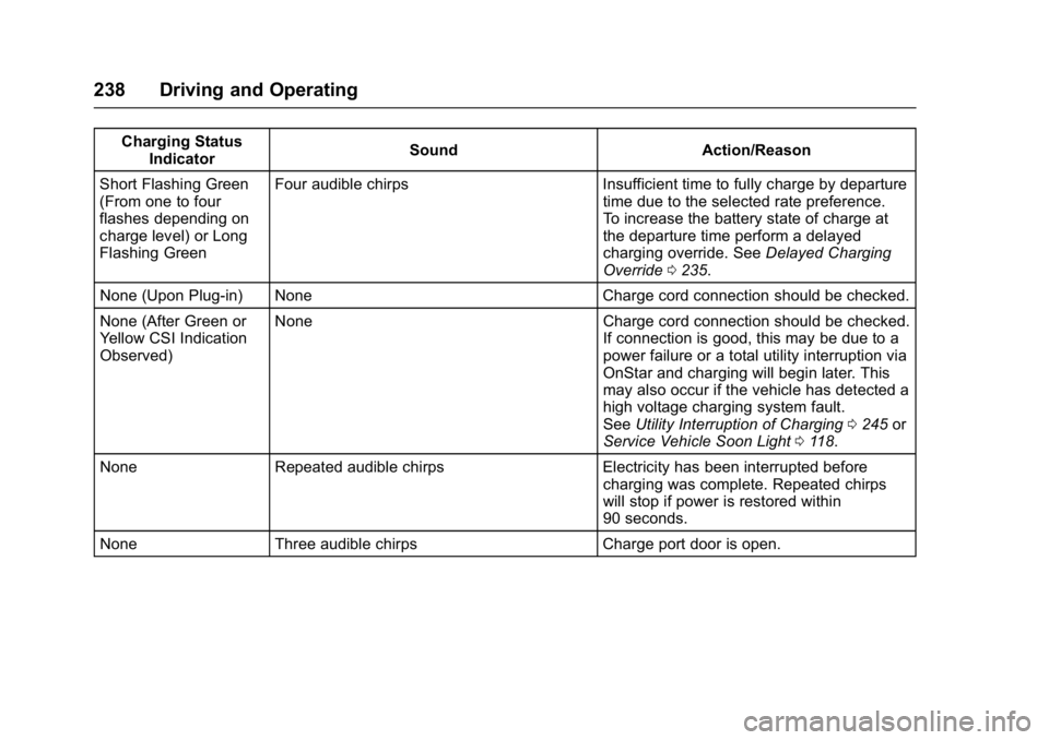 CHEVROLET BOLT EV 2017  Owners Manual Chevrolet Bolt EV Owner Manual (GMNA-Localizing-U.S./Canada/Mexico-
10122739) - 2017 - CRC - 10/3/16
238 Driving and Operating
Charging StatusIndicator Sound Action/Reason
Short Flashing Green
(From o