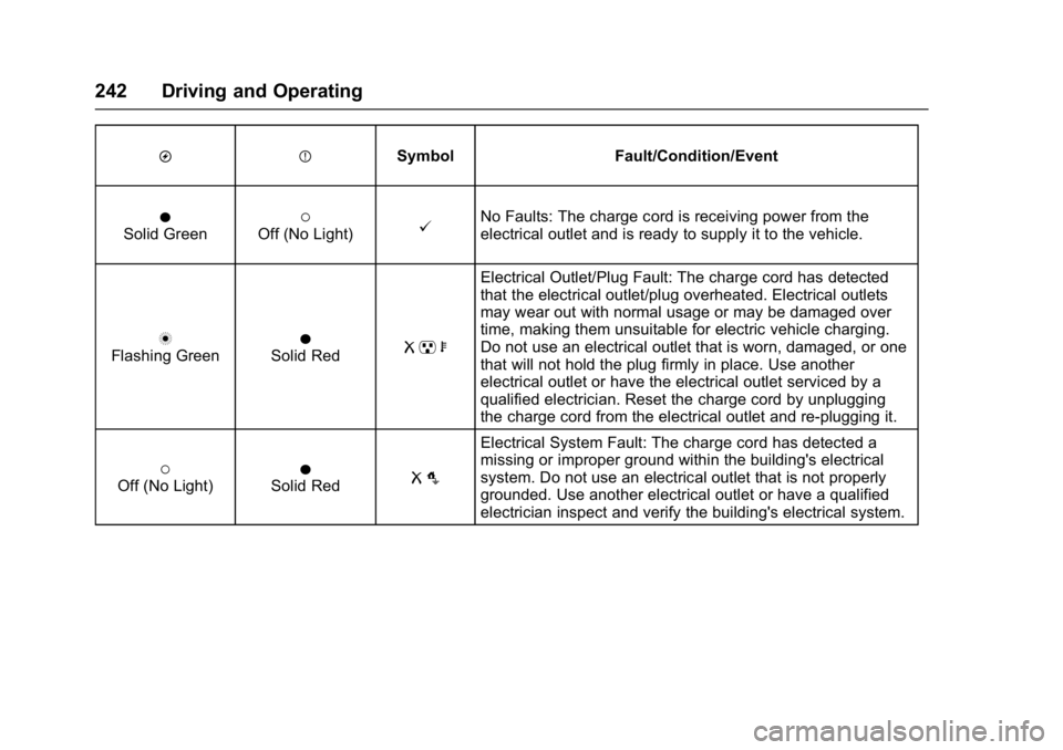 CHEVROLET BOLT EV 2017  Owners Manual Chevrolet Bolt EV Owner Manual (GMNA-Localizing-U.S./Canada/Mexico-
10122739) - 2017 - CRC - 10/3/16
242 Driving and Operating
OPSymbol Fault/Condition/Event
OSolid Green(Off (No Light)@No Faults: The
