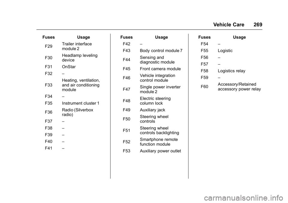 CHEVROLET BOLT EV 2017  Owners Manual Chevrolet Bolt EV Owner Manual (GMNA-Localizing-U.S./Canada/Mexico-
10122739) - 2017 - CRC - 10/3/16
Vehicle Care 269
FusesUsage
F29 Trailer interface
module 2
F30 Headlamp leveling
device
F31 OnStar

