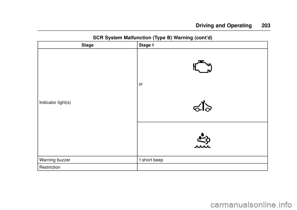 CHEVROLET LOW CAB FORWARD 2017 Owners Manual Chevrolet Low Cab Forward Owner Manual (GMNA-Localizing-U.S.-
10716700) - 2017 - crc - 12/6/16
Driving and Operating 203
SCR System Malfunction (Type B) Warning (cont'd)
StageStage 1
Indicator lig CHEVROLET LOW CAB FORWARD 2017 Owners Manual Chevrolet Low Cab Forward Owner Manual (GMNA-Localizing-U.S.-
10716700) - 2017 - crc - 12/6/16
Driving and Operating 203
SCR System Malfunction (Type B) Warning (cont'd)
StageStage 1
Indicator lig