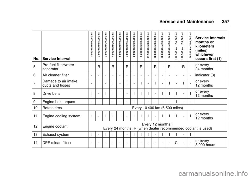 CHEVROLET LOW CAB FORWARD 2017 Owners Manual Chevrolet Low Cab Forward Owner Manual (GMNA-Localizing-U.S.-
10716700) - 2017 - crc - 12/6/16
Service and Maintenance 357
No. Service Interval16 000 km/10,000 mi
24 000 km/15,000 mi
32 000 km/20,000 CHEVROLET LOW CAB FORWARD 2017 Owners Manual Chevrolet Low Cab Forward Owner Manual (GMNA-Localizing-U.S.-
10716700) - 2017 - crc - 12/6/16
Service and Maintenance 357
No. Service Interval16 000 km/10,000 mi
24 000 km/15,000 mi
32 000 km/20,000