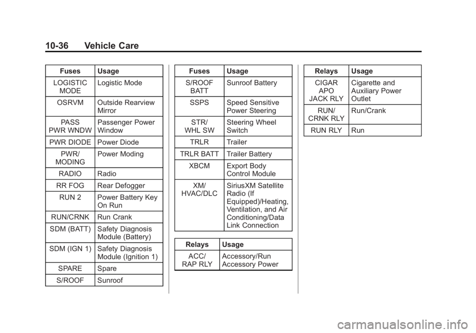 CHEVROLET CAPTIVA SPORT 2015 Owners Manual Black plate (36,1)Chevrolet Captiva Sport Owner Manual (GMNA-Localizing-U.S./Mexico-
7576028) - 2015 - First Edition - 3/21/14
10-36 Vehicle Care
Fuses Usage
LOGISTIC MODE Logistic Mode
OSRVM Outside CHEVROLET CAPTIVA SPORT 2015 Owners Manual Black plate (36,1)Chevrolet Captiva Sport Owner Manual (GMNA-Localizing-U.S./Mexico-
7576028) - 2015 - First Edition - 3/21/14
10-36 Vehicle Care
Fuses Usage
LOGISTIC MODE Logistic Mode
OSRVM Outside