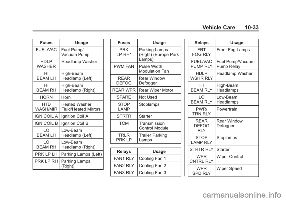 CHEVROLET CAPTIVA SPORT 2014  Owners Manual Black plate (33,1)Chevrolet Captiva Sport Owner Manual (GMNA-Localizing-U.S./Mexico-
6014141) - 2014 - crc - 8/13/13
Vehicle Care 10-33
FusesUsage
FUEL/VAC Fuel Pump/ Vacuum Pump
HDLP
WASHER Headlamp 