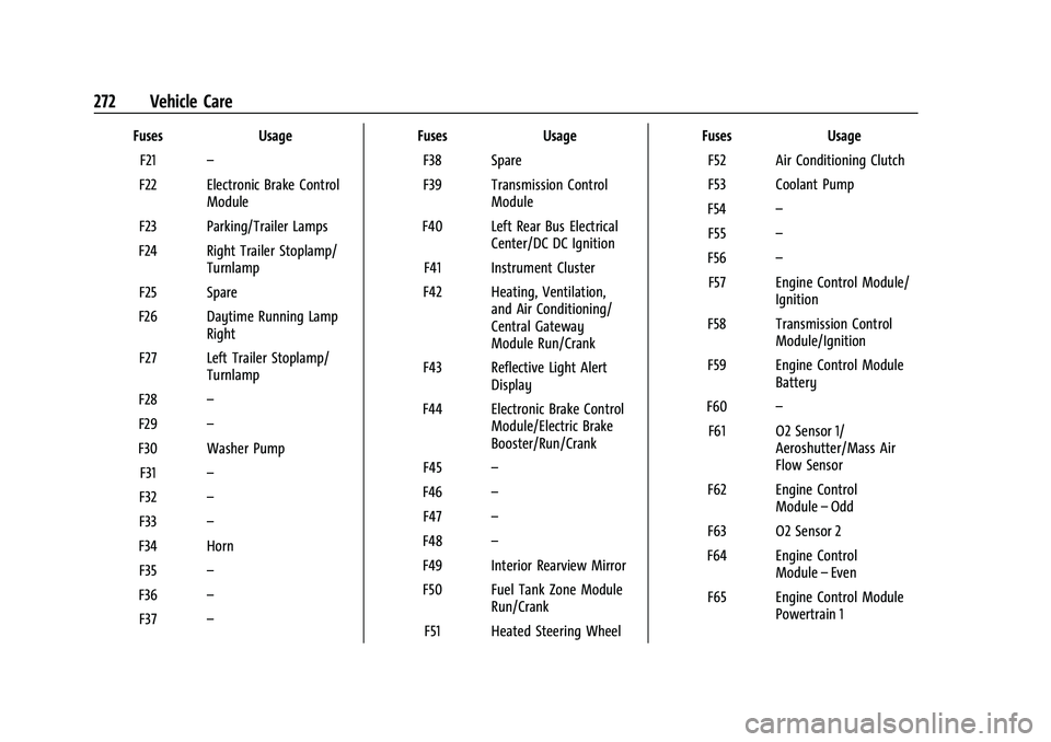 CHEVROLET BLAZER 2023 Owners Manual Chevrolet Blazer Owner Manual (GMNA-Localizing-U.S./Canada/Mexico-
16401961) - 2023 - CRC - 5/17/22
272 Vehicle Care
FusesUsage
F21 –
F22 Electronic Brake Control Module
F23 Parking/Trailer Lamps
F2 CHEVROLET BLAZER 2023 Owners Manual Chevrolet Blazer Owner Manual (GMNA-Localizing-U.S./Canada/Mexico-
16401961) - 2023 - CRC - 5/17/22
272 Vehicle Care
FusesUsage
F21 –
F22 Electronic Brake Control Module
F23 Parking/Trailer Lamps
F2