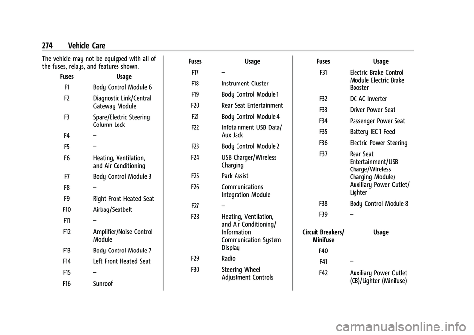 CHEVROLET BLAZER 2023 Owners Manual Chevrolet Blazer Owner Manual (GMNA-Localizing-U.S./Canada/Mexico-
16401961) - 2023 - CRC - 5/17/22
274 Vehicle Care
The vehicle may not be equipped with all of
the fuses, relays, and features shown.F CHEVROLET BLAZER 2023 Owners Manual Chevrolet Blazer Owner Manual (GMNA-Localizing-U.S./Canada/Mexico-
16401961) - 2023 - CRC - 5/17/22
274 Vehicle Care
The vehicle may not be equipped with all of
the fuses, relays, and features shown.F