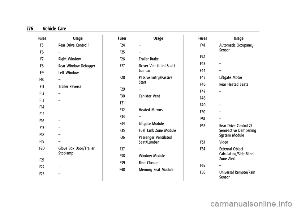 CHEVROLET BLAZER 2023 Owners Manual Chevrolet Blazer Owner Manual (GMNA-Localizing-U.S./Canada/Mexico-
16401961) - 2023 - CRC - 5/17/22
276 Vehicle Care
FusesUsage
F5 Rear Drive Control 1
F6 –
F7 Right Window
F8 Rear Window Defogger
F CHEVROLET BLAZER 2023 Owners Manual Chevrolet Blazer Owner Manual (GMNA-Localizing-U.S./Canada/Mexico-
16401961) - 2023 - CRC - 5/17/22
276 Vehicle Care
FusesUsage
F5 Rear Drive Control 1
F6 –
F7 Right Window
F8 Rear Window Defogger
F