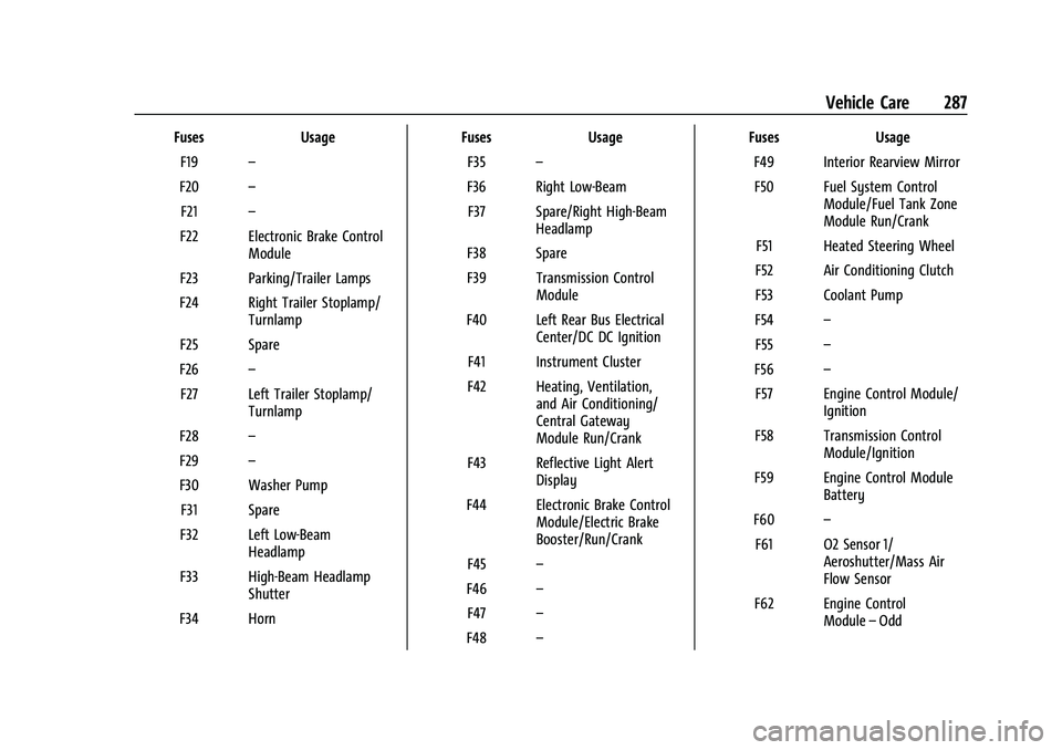 CHEVROLET BLAZER 2022 Owners Manual Chevrolet Blazer Owner Manual (GMNA-Localizing-U.S./Canada/Mexico-
15165663) - 2022 - CRC - 4/27/21
Vehicle Care 287
FusesUsage
F19 –
F20 –
F21 –
F22 Electronic Brake Control Module
F23 Parking/ CHEVROLET BLAZER 2022 Owners Manual Chevrolet Blazer Owner Manual (GMNA-Localizing-U.S./Canada/Mexico-
15165663) - 2022 - CRC - 4/27/21
Vehicle Care 287
FusesUsage
F19 –
F20 –
F21 –
F22 Electronic Brake Control Module
F23 Parking/
