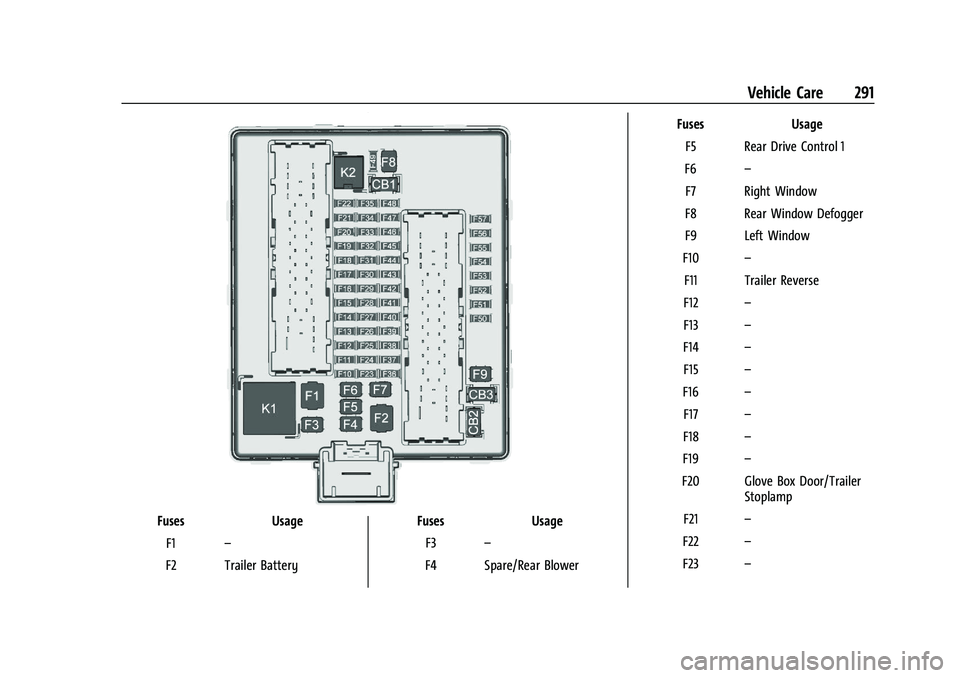 CHEVROLET BLAZER 2022 Owners Manual Chevrolet Blazer Owner Manual (GMNA-Localizing-U.S./Canada/Mexico-
15165663) - 2022 - CRC - 4/27/21
Vehicle Care 291
FusesUsage
F1 –
F2 Trailer Battery Fuses
Usage
F3 –
F4 Spare/Rear Blower Fuses
CHEVROLET BLAZER 2022 Owners Manual Chevrolet Blazer Owner Manual (GMNA-Localizing-U.S./Canada/Mexico-
15165663) - 2022 - CRC - 4/27/21
Vehicle Care 291
FusesUsage
F1 –
F2 Trailer Battery Fuses
Usage
F3 –
F4 Spare/Rear Blower Fuses