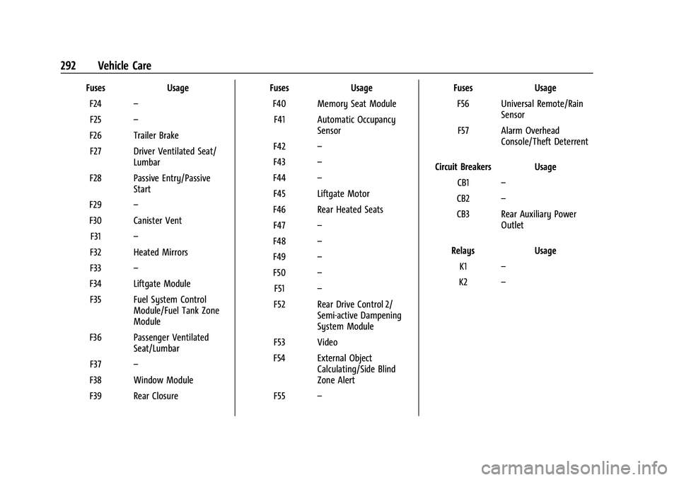 CHEVROLET BLAZER 2022 Owners Manual Chevrolet Blazer Owner Manual (GMNA-Localizing-U.S./Canada/Mexico-
15165663) - 2022 - CRC - 4/27/21
292 Vehicle Care
FusesUsage
F24 –
F25 –
F26 Trailer Brake F27 Driver Ventilated Seat/ Lumbar
F28 CHEVROLET BLAZER 2022 Owners Manual Chevrolet Blazer Owner Manual (GMNA-Localizing-U.S./Canada/Mexico-
15165663) - 2022 - CRC - 4/27/21
292 Vehicle Care
FusesUsage
F24 –
F25 –
F26 Trailer Brake F27 Driver Ventilated Seat/ Lumbar
F28