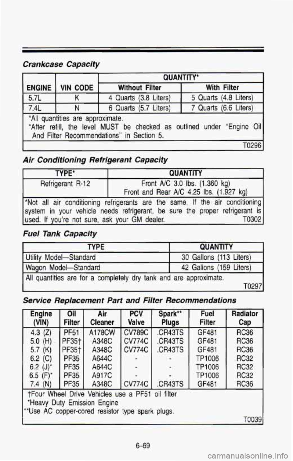 CHEVROLET BLAZER 1993 Owners Manual Crankcase Capacify
QUANTITY*
ENGINE VIN CODE Without Filter With Filter
5.7L K 4 Quarts (3.8 Liters) 5 Quarts (4.8 Liters)
7.4L N 6 Quarts (5.7 Liters) 7 Quarts (6.6 Liters)
CHEVROLET BLAZER 1993 Owners Manual Crankcase Capacify
QUANTITY*
ENGINE VIN CODE Without Filter With Filter
5.7L K 4 Quarts (3.8 Liters) 5 Quarts (4.8 Liters)
7.4L N 6 Quarts (5.7 Liters) 7 Quarts (6.6 Liters)