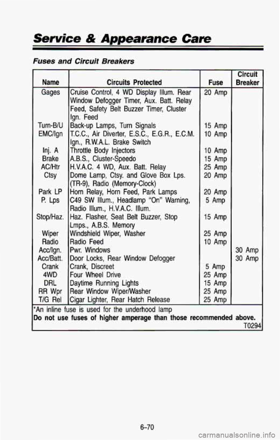 CHEVROLET BLAZER 1993 Owners Manual Fuses and Circuit Breakers
Name
Gages
Turn-BIU EMCIIgn
Inj.
A
Brake
AC/Htr
ctsy
Park LP
P. Lps
StopiHaz.
Wiper Radio
Acc/lgn.
AcdBatt. Crank 4WD
DRL
RR Wpr
TIG Re1
Circuits Prote CHEVROLET BLAZER 1993 Owners Manual Fuses and Circuit Breakers
Name
Gages
Turn-BIU EMCIIgn
Inj.
A
Brake
AC/Htr
ctsy
Park LP
P. Lps
StopiHaz.
Wiper Radio
Acc/lgn.
AcdBatt. Crank 4WD
DRL
RR Wpr
TIG Re1
Circuits Prote
