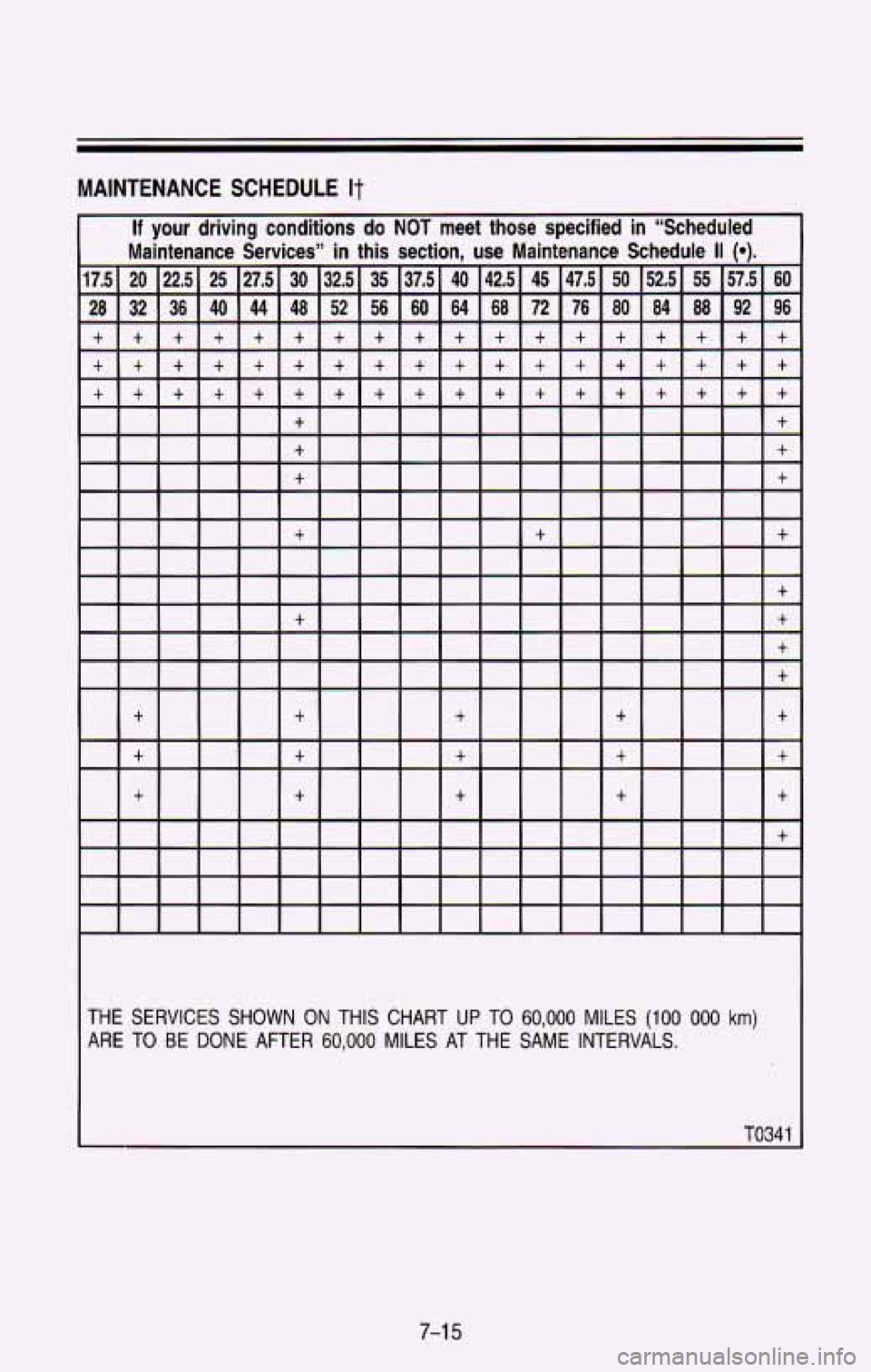 CHEVROLET BLAZER 1993  Owners Manual MAINTENANCE  SCHEDULE It 
THE  SERVICES  SHOWN ON THIS  CHART UP TO 60,000 MILES (100 000 km) 
ARE TO BE DONE  AFTER 60,000 MILES AT THE  SAME  INTERVALS. 
I TO341 I 
7-1 5  