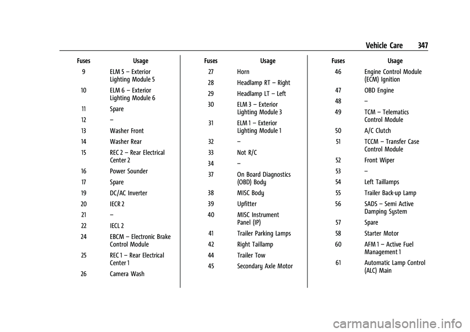 CHEVROLET SUBURBAN 2023 Owners Manual Chevrolet Tahoe/Suburban Owner Manual (GMNA-Localizing-U.S./Canada/
Mexico-16416971) - 2023 - CRC - 4/26/22
Vehicle Care 347
FusesUsage
9 ELM 5 –Exterior
Lighting Module 5
10 ELM 6 –Exterior
Light CHEVROLET SUBURBAN 2023 Owners Manual Chevrolet Tahoe/Suburban Owner Manual (GMNA-Localizing-U.S./Canada/
Mexico-16416971) - 2023 - CRC - 4/26/22
Vehicle Care 347
FusesUsage
9 ELM 5 –Exterior
Lighting Module 5
10 ELM 6 –Exterior
Light