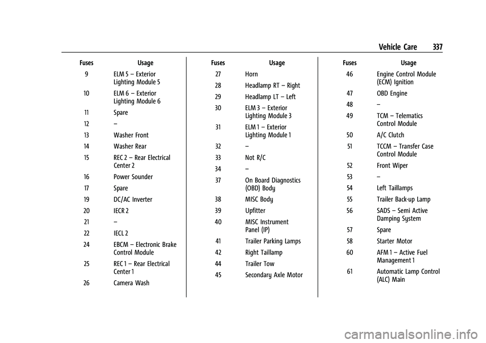 CHEVROLET SUBURBAN 2022  Owners Manual Chevrolet Tahoe/Suburban Owner Manual (GMNA-Localizing-U.S./Canada/
Mexico-15555985) - 2022 - CRC - 12/3/21
Vehicle Care 337
FusesUsage
9 ELM 5 –Exterior
Lighting Module 5
10 ELM 6 –Exterior
Light