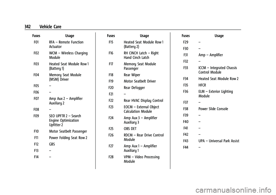 CHEVROLET SUBURBAN 2022 Owners Manual Chevrolet Tahoe/Suburban Owner Manual (GMNA-Localizing-U.S./Canada/
Mexico-15555985) - 2022 - CRC - 12/3/21
342 Vehicle Care
FusesUsage
F01 RFA –Remote Function
Actuator
F02 WCM –Wireless Charging CHEVROLET SUBURBAN 2022 Owners Manual Chevrolet Tahoe/Suburban Owner Manual (GMNA-Localizing-U.S./Canada/
Mexico-15555985) - 2022 - CRC - 12/3/21
342 Vehicle Care
FusesUsage
F01 RFA –Remote Function
Actuator
F02 WCM –Wireless Charging