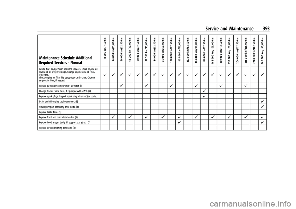 CHEVROLET SUBURBAN 2022  Owners Manual Chevrolet Tahoe/Suburban Owner Manual (GMNA-Localizing-U.S./Canada/
Mexico-15555985) - 2022 - CRC - 12/3/21
Service and Maintenance 393
Maintenance Schedule Additional
Required Services - Normal12 000