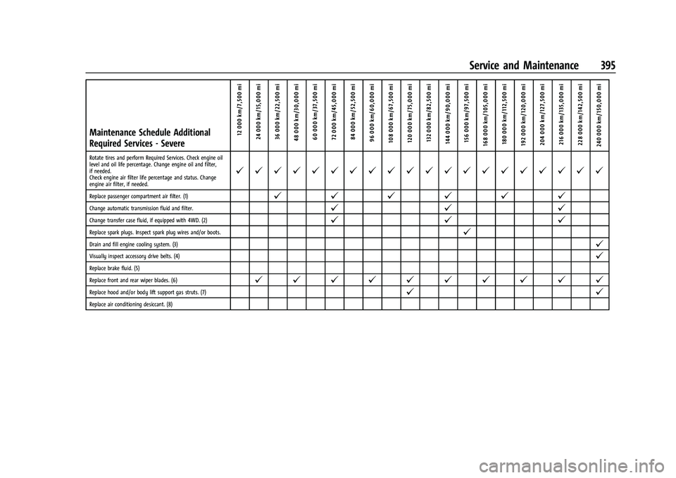 CHEVROLET SUBURBAN 2022  Owners Manual Chevrolet Tahoe/Suburban Owner Manual (GMNA-Localizing-U.S./Canada/
Mexico-15555985) - 2022 - CRC - 12/3/21
Service and Maintenance 395
Maintenance Schedule Additional
Required Services - Severe12 000