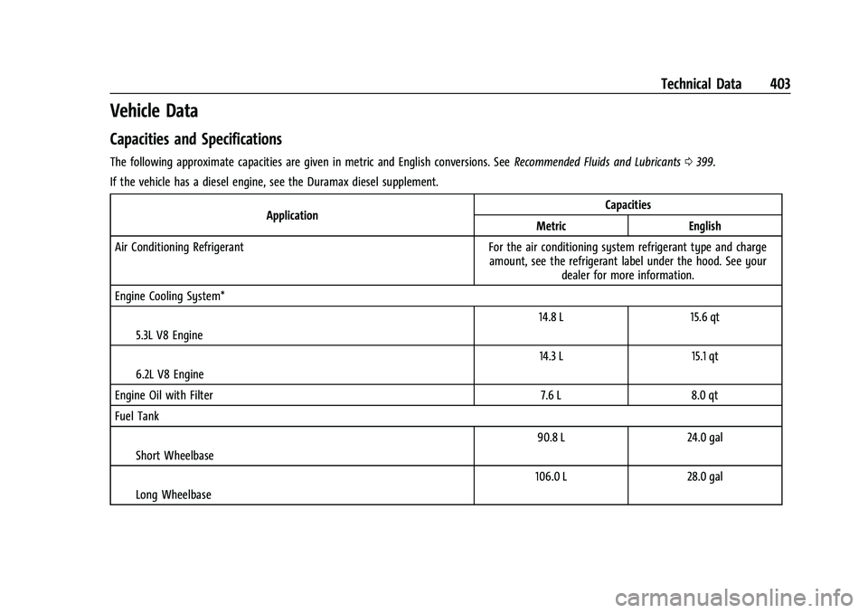 CHEVROLET SUBURBAN 2022  Owners Manual Chevrolet Tahoe/Suburban Owner Manual (GMNA-Localizing-U.S./Canada/
Mexico-15555985) - 2022 - CRC - 12/3/21
Technical Data 403
Vehicle Data
Capacities and Specifications
The following approximate capa