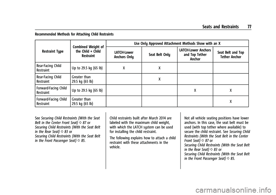 CHEVROLET SUBURBAN 2022 Manual PDF Chevrolet Tahoe/Suburban Owner Manual (GMNA-Localizing-U.S./Canada/
Mexico-15555985) - 2022 - CRC - 12/3/21
Seats and Restraints 77
Recommended Methods for Attaching Child RestraintsRestraint Type Com