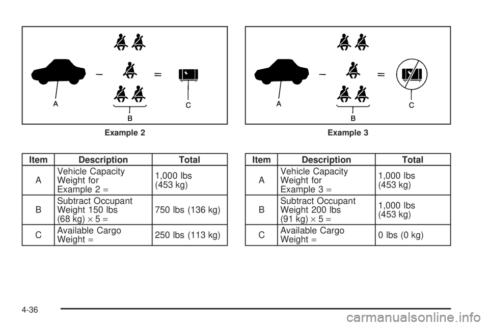 CHEVROLET SUBURBAN 2009  Owners Manual Item Description Total
AVehicle Capacity
Weight for
Example 2=1,000 lbs
(453 kg)
BSubtract Occupant
Weight 150 lbs
(68 kg)×5=750 lbs (136 kg)
CAvailable Cargo
Weight=250 lbs (113 kg)Item Description 