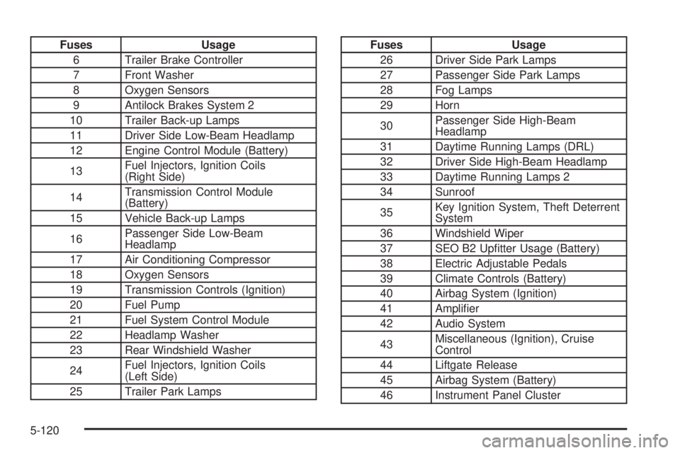 CHEVROLET SUBURBAN 2009  Owners Manual Fuses Usage
6 Trailer Brake Controller
7 Front Washer
8 Oxygen Sensors
9 Antilock Brakes System 2
10 Trailer Back-up Lamps
11 Driver Side Low-Beam Headlamp
12 Engine Control Module (Battery)
13Fuel In