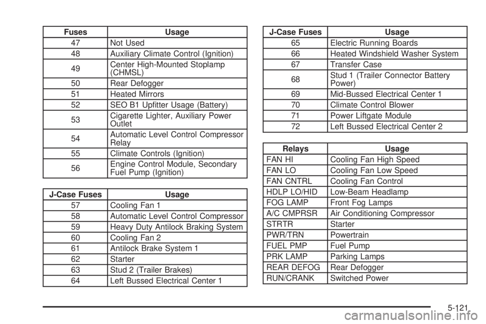 CHEVROLET SUBURBAN 2009  Owners Manual Fuses Usage
47 Not Used
48 Auxiliary Climate Control (Ignition)
49Center High-Mounted Stoplamp
(CHMSL)
50 Rear Defogger
51 Heated Mirrors
52 SEO B1 Up�tter Usage (Battery)
53Cigarette Lighter, Auxilia