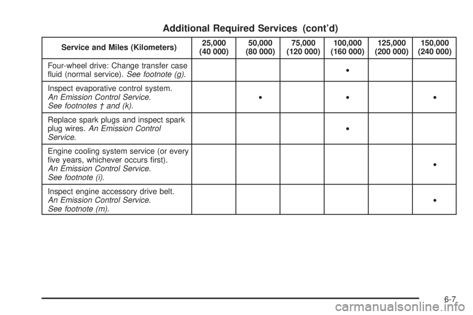CHEVROLET SUBURBAN 2009 Owners Manual Additional Required Services (cont’d)
Service and Miles (Kilometers)25,000
(40 000)50,000
(80 000)75,000
(120 000)100,000
(160 000)125,000
(200 000)150,000
(240 000)
Four-wheel drive: Change transfe CHEVROLET SUBURBAN 2009 Owners Manual Additional Required Services (cont’d)
Service and Miles (Kilometers)25,000
(40 000)50,000
(80 000)75,000
(120 000)100,000
(160 000)125,000
(200 000)150,000
(240 000)
Four-wheel drive: Change transfe