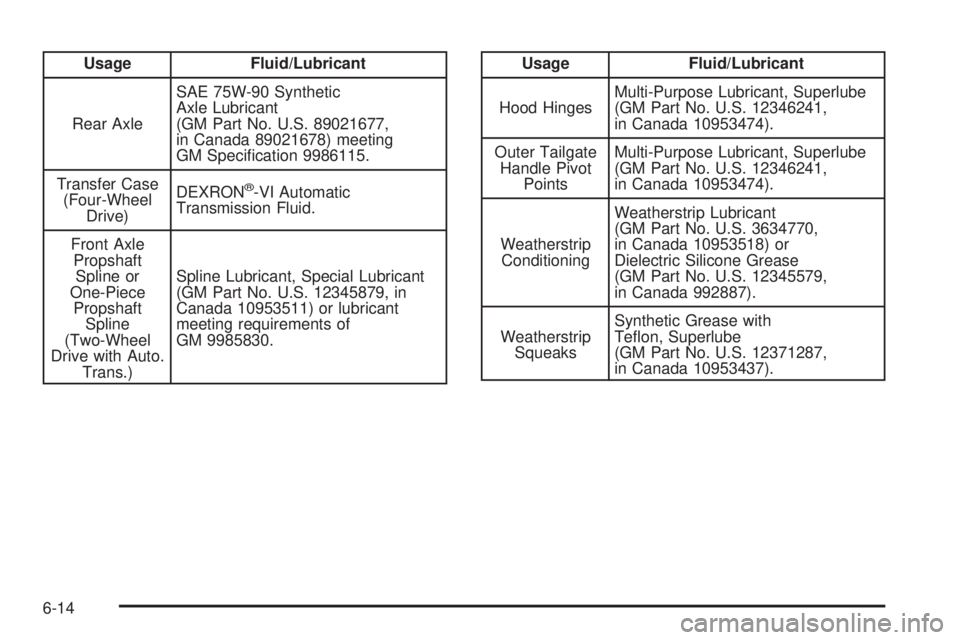 CHEVROLET SUBURBAN 2009  Owners Manual Usage Fluid/Lubricant
Rear AxleSAE 75W-90 Synthetic
Axle Lubricant
(GM Part No. U.S. 89021677,
in Canada 89021678) meeting
GM Speci�cation 9986115.
Transfer Case
(Four-Wheel
Drive)DEXRON
®-VI Automat