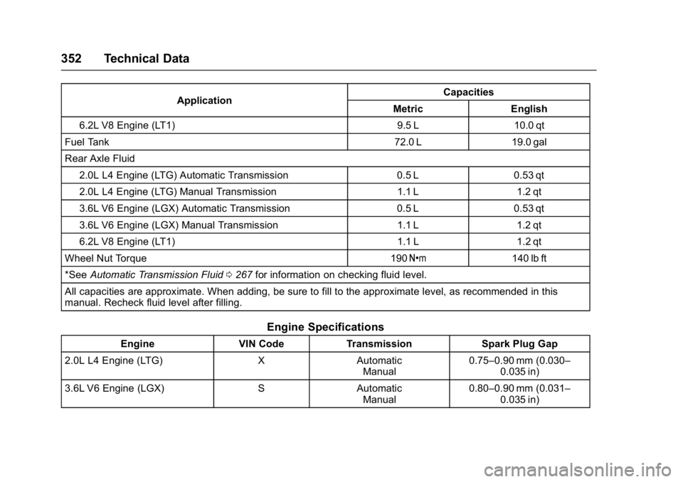 CHEVROLET CAMARO ZL1 2017  Owners Manual Chevrolet Camaro Owner Manual (GMNA-Localizing-U.S./Canada/Mexico-
9804281) - 2017 - crc - 4/25/16
352 Technical Data
ApplicationCapacities
Metric English
6.2L V8 Engine (LT1) 9.5 L 10.0 qt
Fuel Tank 