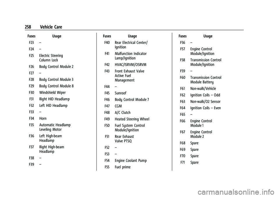 CHEVROLET CAMARO 2023 Owners Manual Chevrolet Camaro Owner Manual (GMNA-Localizing-U.S./Canada/Mexico-
16408685) - 2023 - CRC - 3/28/22
258 Vehicle Care
Fuses UsageF23 –
F24 –
F25 Electric Steering Column Lock
F26 Body Control Modul CHEVROLET CAMARO 2023 Owners Manual Chevrolet Camaro Owner Manual (GMNA-Localizing-U.S./Canada/Mexico-
16408685) - 2023 - CRC - 3/28/22
258 Vehicle Care
Fuses UsageF23 –
F24 –
F25 Electric Steering Column Lock
F26 Body Control Modul